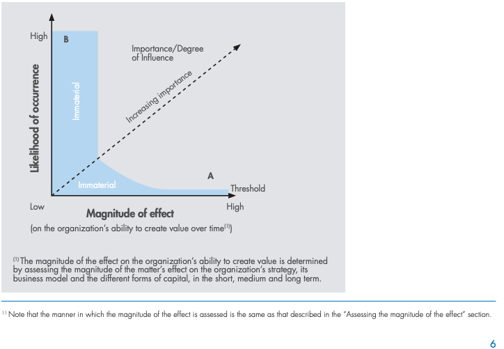 importancia creciente magnitud del efecto